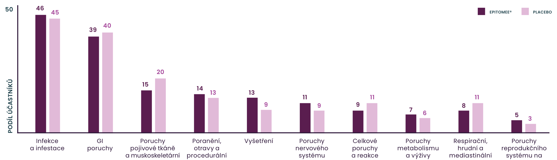 Graf: srovnání nežádoucích příhod Epitomee vs. placebo podle kategorií