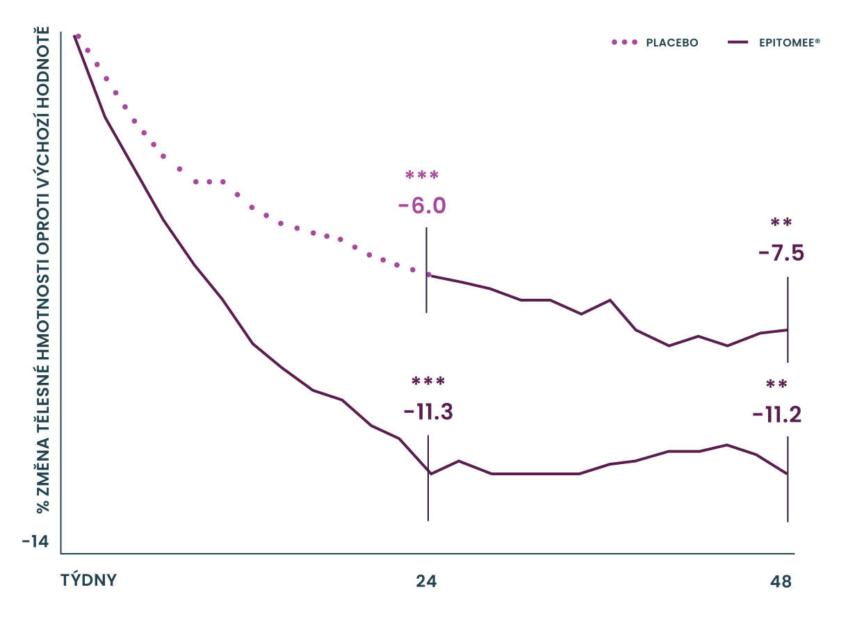 Graf: úbytek hmotnosti 11,2 % během 48 týdnů v rozšířené studii, placebo -7,5 %