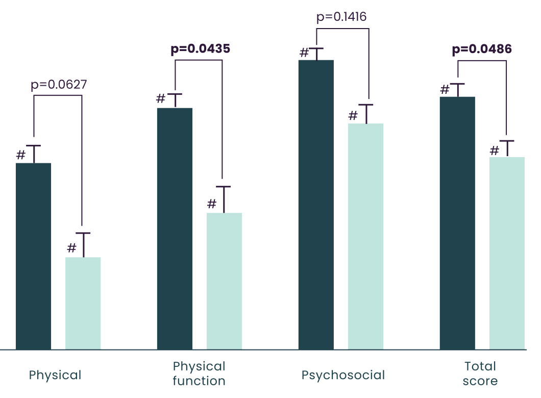 Graf: zlepšení kvality života dle dotazníku IWQOL-Lite-CTn, Epitomee vs. placebo